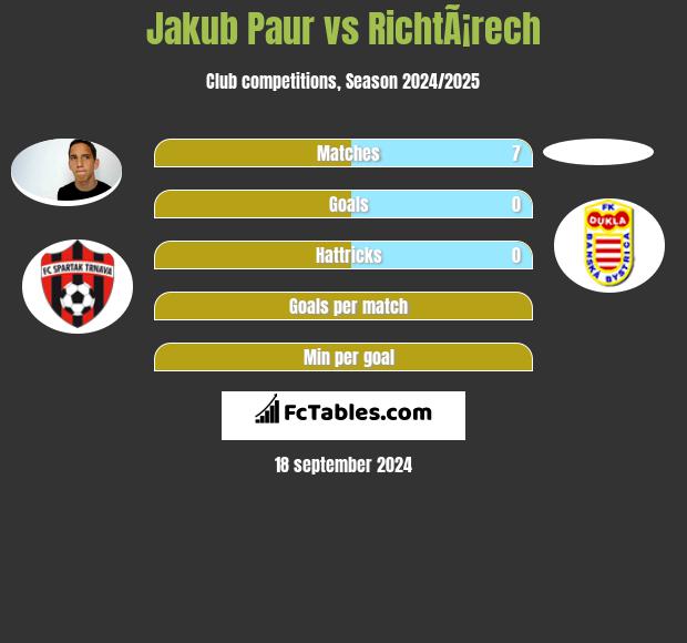 Jakub Paur vs RichtÃ¡rech h2h player stats