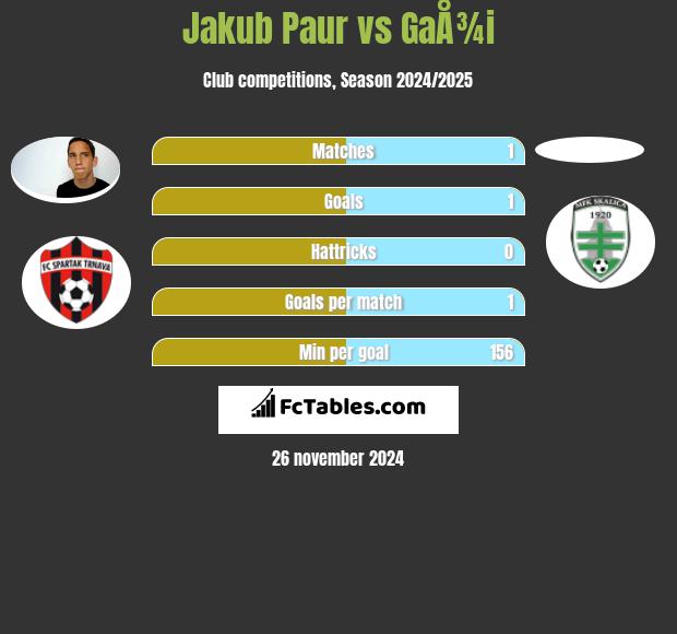 Jakub Paur vs GaÅ¾i h2h player stats