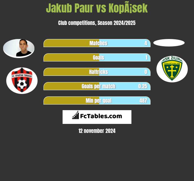 Jakub Paur vs KopÃ¡sek h2h player stats