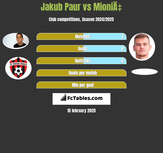 Jakub Paur vs MioniÄ‡ h2h player stats