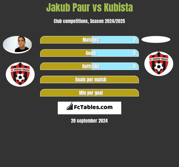 Jakub Paur vs Kubista h2h player stats