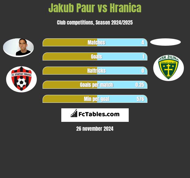 Jakub Paur vs Hranica h2h player stats