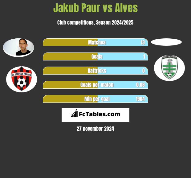 Jakub Paur vs Alves h2h player stats