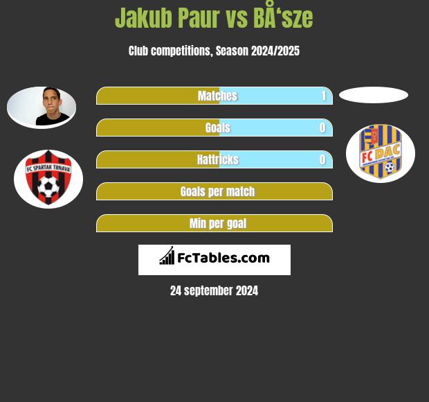 Jakub Paur vs BÅ‘sze h2h player stats