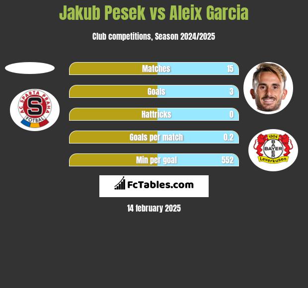 Jakub Pesek vs Aleix Garcia h2h player stats