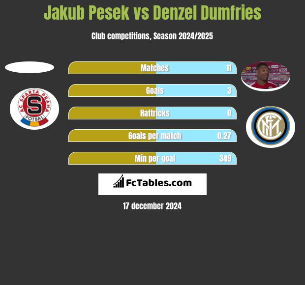 Jakub Pesek vs Denzel Dumfries h2h player stats