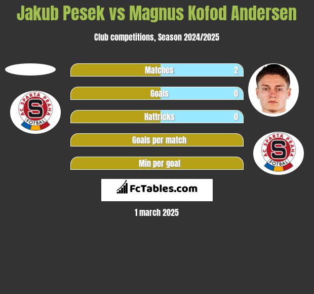 Jakub Pesek vs Magnus Kofod Andersen h2h player stats