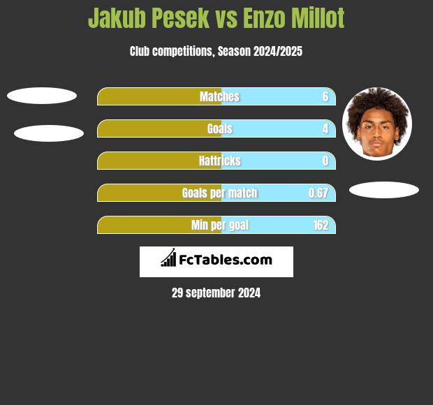 Jakub Pesek vs Enzo Millot h2h player stats