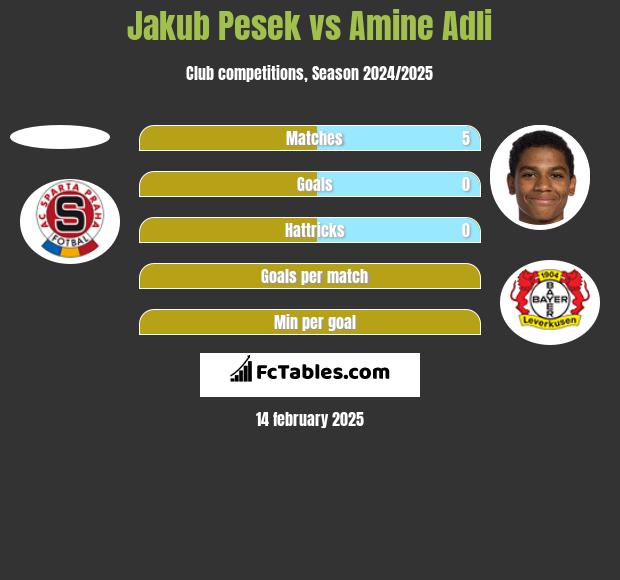 Jakub Pesek vs Amine Adli h2h player stats