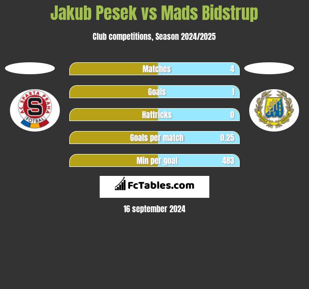 Jakub Pesek vs Mads Bidstrup h2h player stats