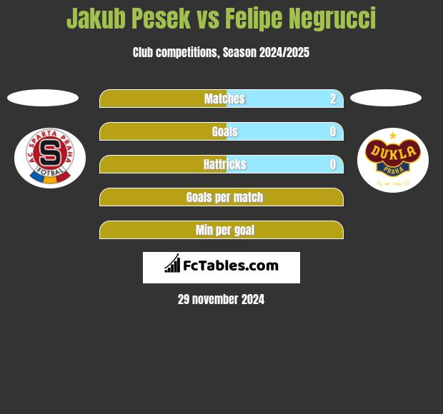 Jakub Pesek vs Felipe Negrucci h2h player stats