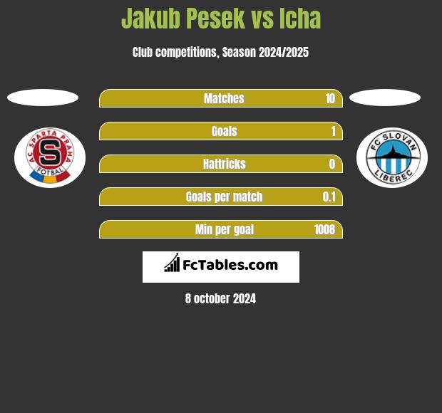 Jakub Pesek vs Icha h2h player stats