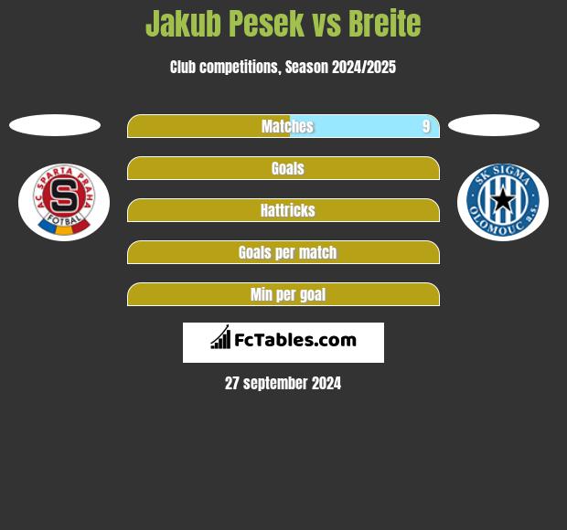 Jakub Pesek vs Breite h2h player stats