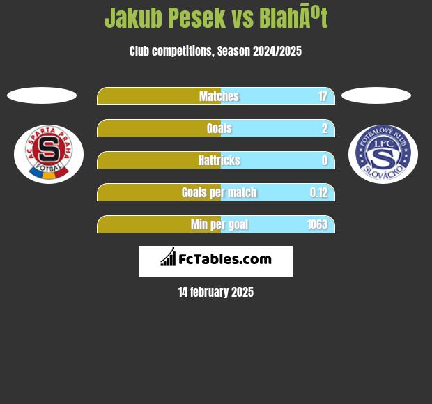 Jakub Pesek vs BlahÃºt h2h player stats