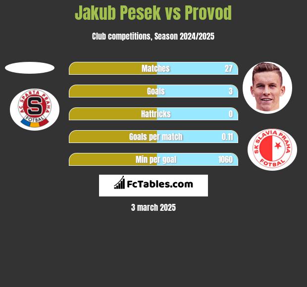 Jakub Pesek vs Provod h2h player stats