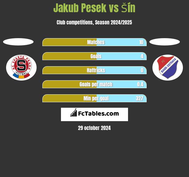 Jakub Pesek vs Šín h2h player stats