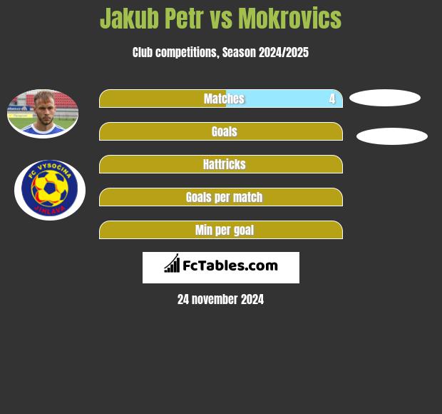 Jakub Petr vs Mokrovics h2h player stats