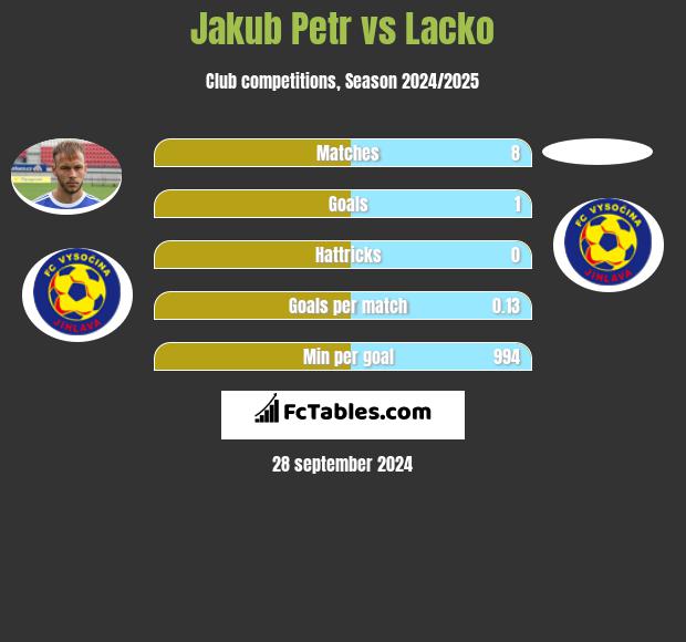 Jakub Petr vs Lacko h2h player stats