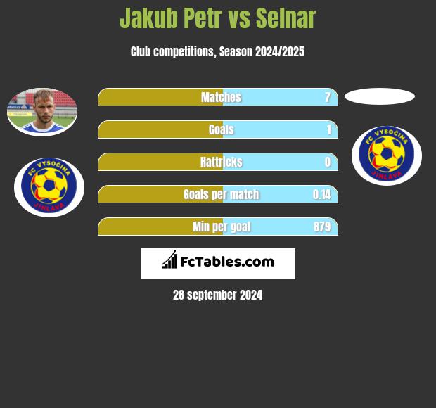 Jakub Petr vs Selnar h2h player stats