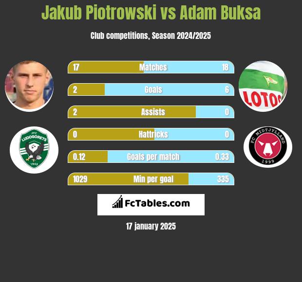 Jakub Piotrowski vs Adam Buksa h2h player stats