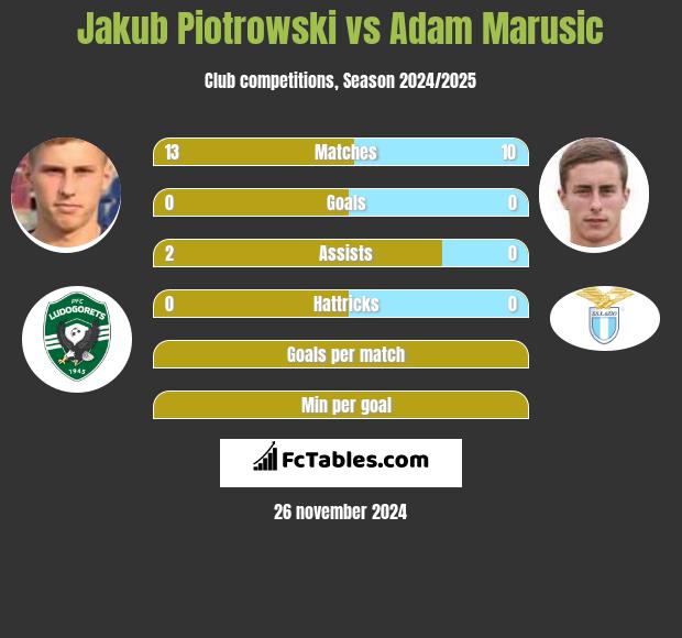 Jakub Piotrowski vs Adam Marusic h2h player stats