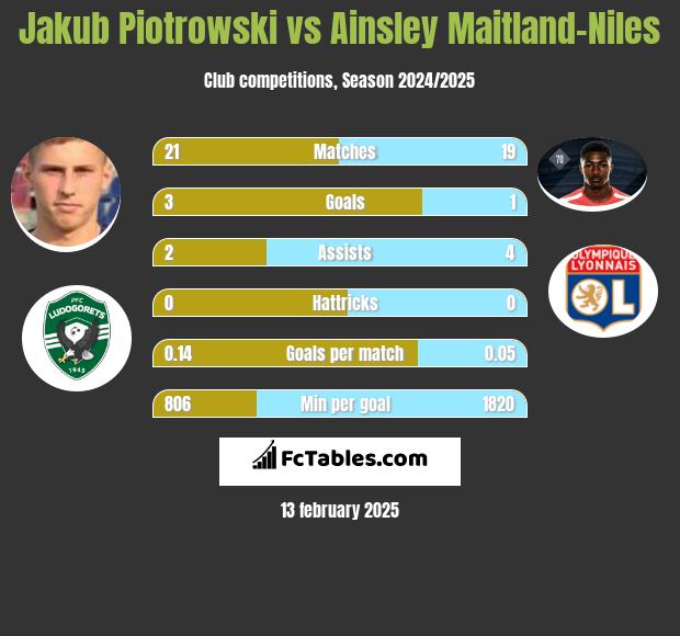 Jakub Piotrowski vs Ainsley Maitland-Niles h2h player stats