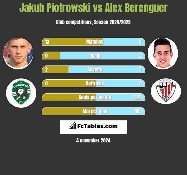 Jakub Piotrowski vs Alex Berenguer h2h player stats