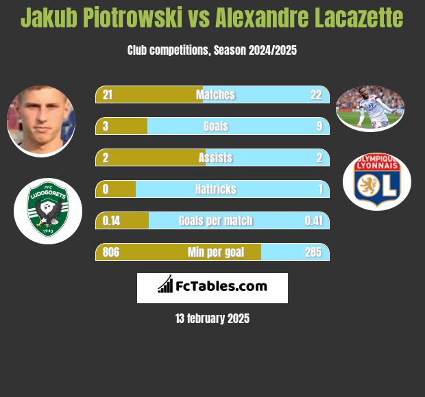 Jakub Piotrowski vs Alexandre Lacazette h2h player stats