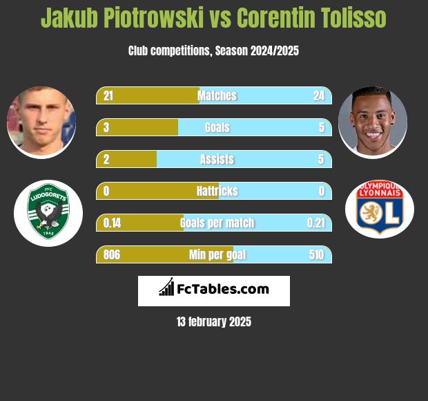 Jakub Piotrowski vs Corentin Tolisso h2h player stats