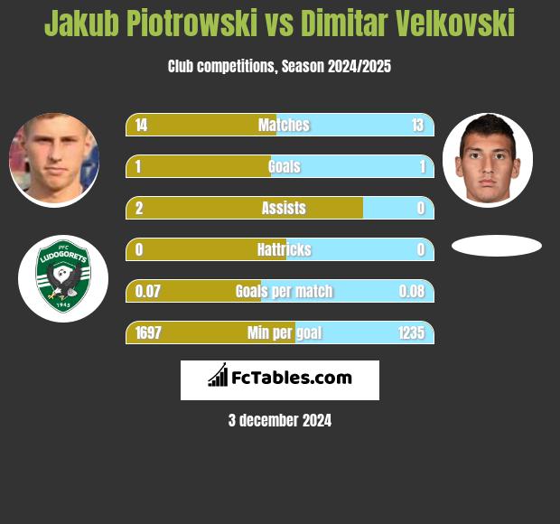 Jakub Piotrowski vs Dimitar Velkovski h2h player stats