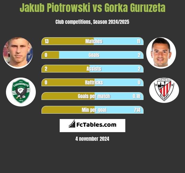 Jakub Piotrowski vs Gorka Guruzeta h2h player stats