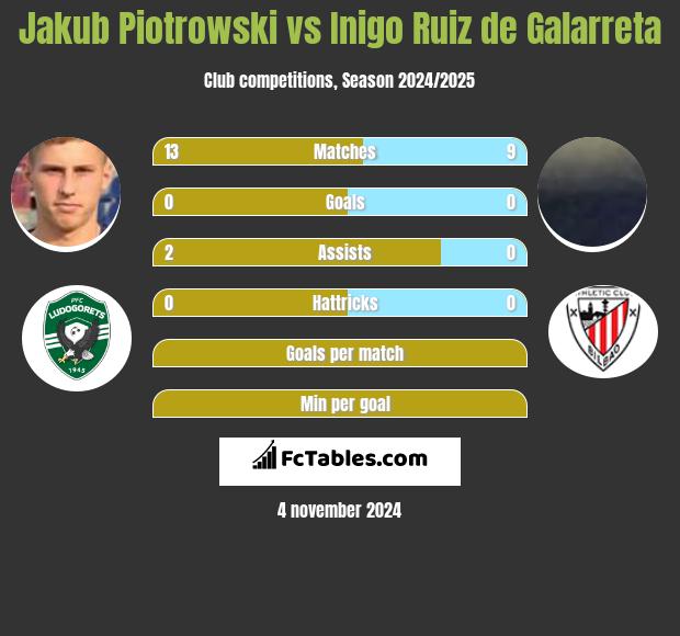 Jakub Piotrowski vs Inigo Ruiz de Galarreta h2h player stats