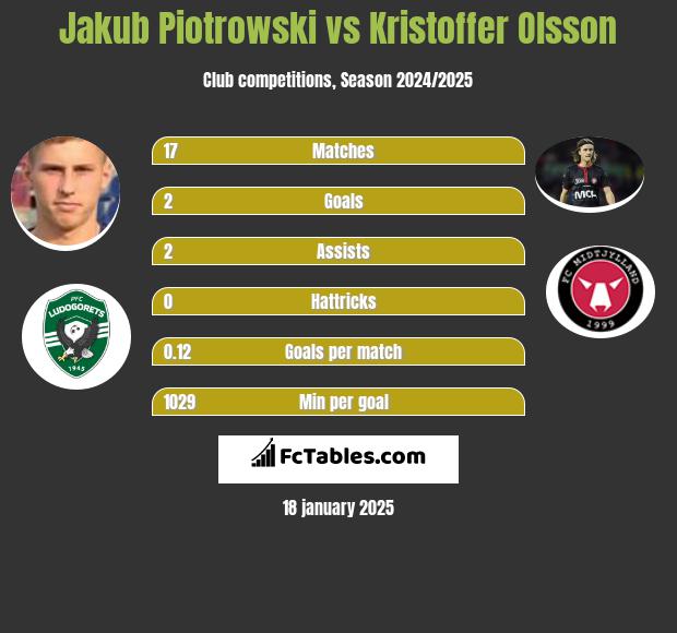 Jakub Piotrowski vs Kristoffer Olsson h2h player stats