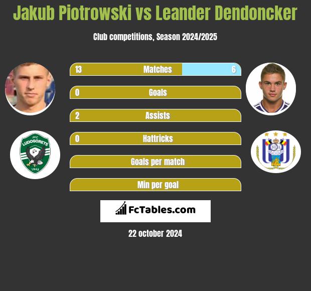 Jakub Piotrowski vs Leander Dendoncker h2h player stats