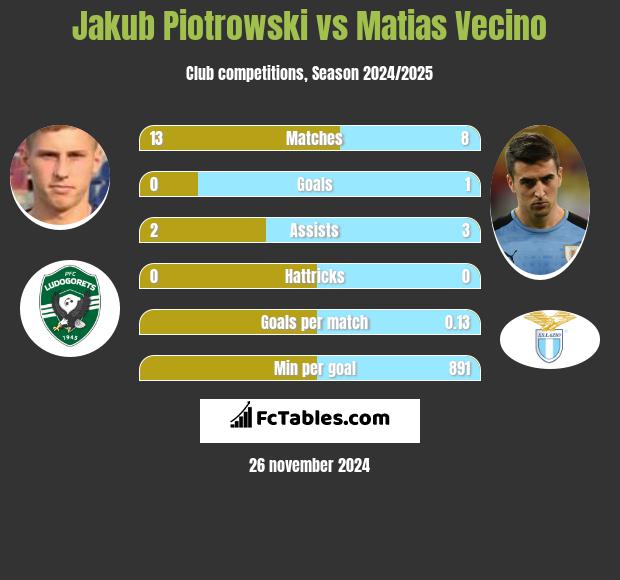 Jakub Piotrowski vs Matias Vecino h2h player stats