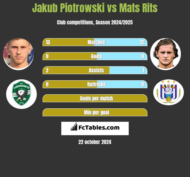 Jakub Piotrowski vs Mats Rits h2h player stats