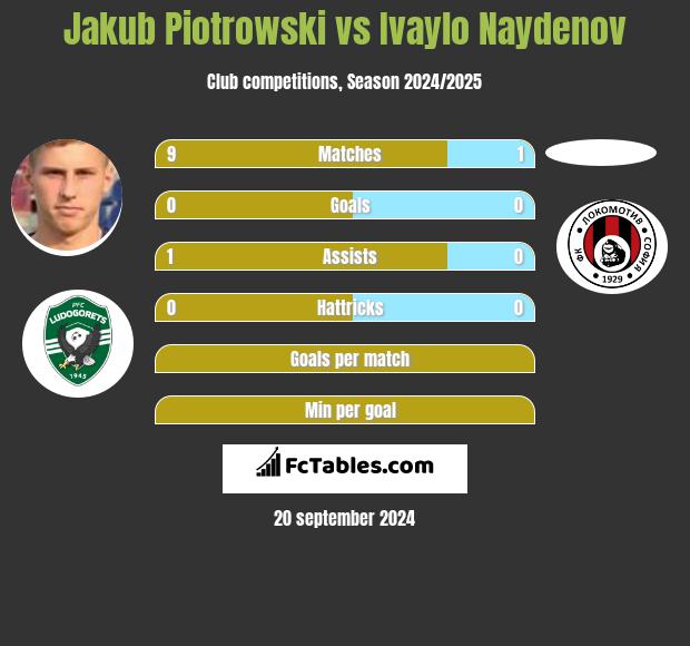 Jakub Piotrowski vs Ivaylo Naydenov h2h player stats