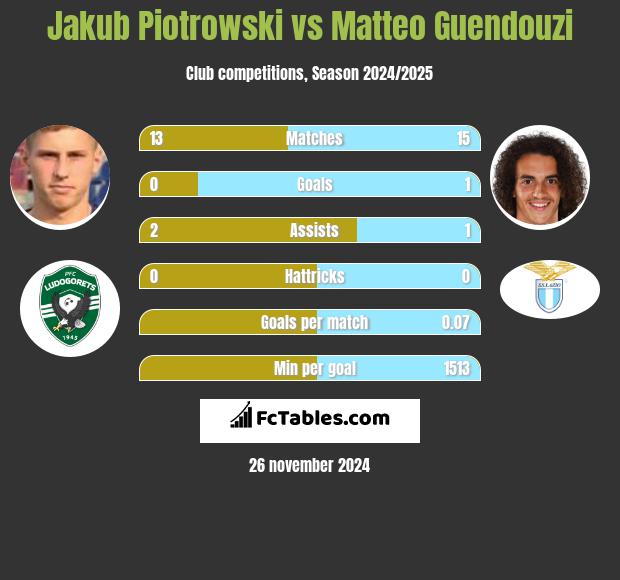 Jakub Piotrowski vs Matteo Guendouzi h2h player stats