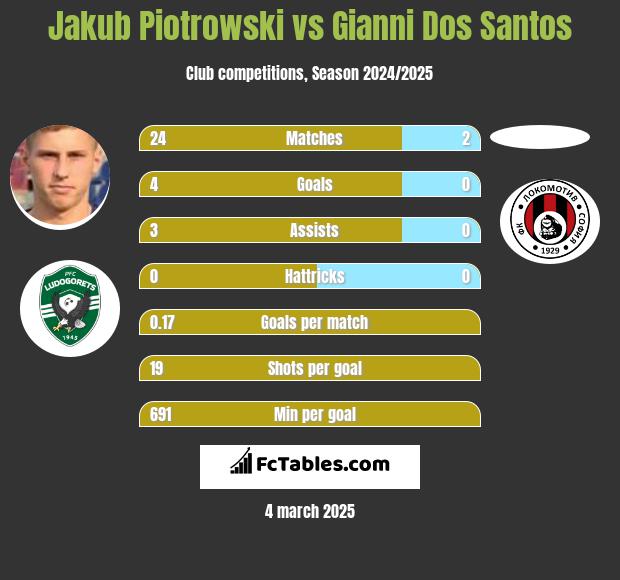 Jakub Piotrowski vs Gianni Dos Santos h2h player stats