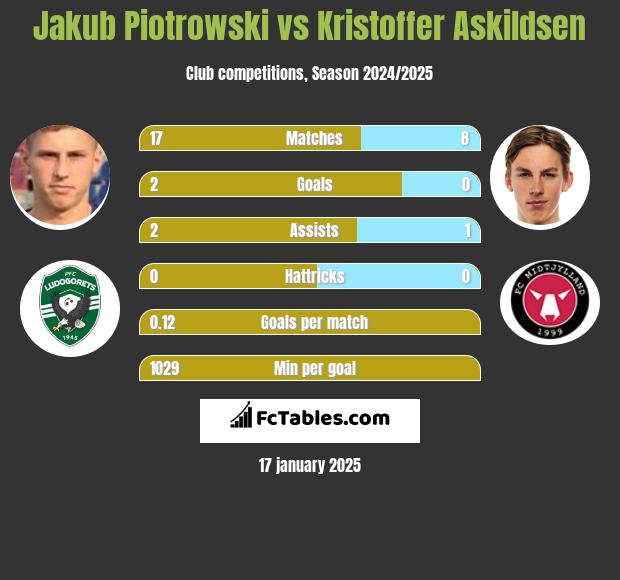 Jakub Piotrowski vs Kristoffer Askildsen h2h player stats