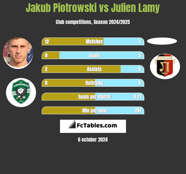 Jakub Piotrowski vs Julien Lamy h2h player stats