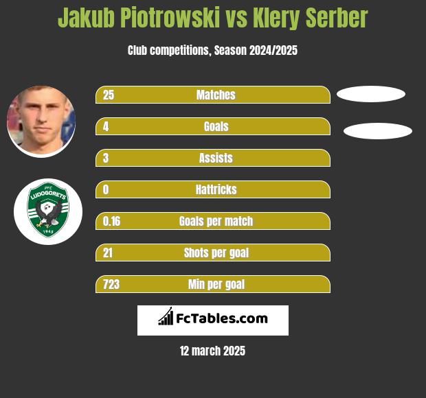 Jakub Piotrowski vs Klery Serber h2h player stats