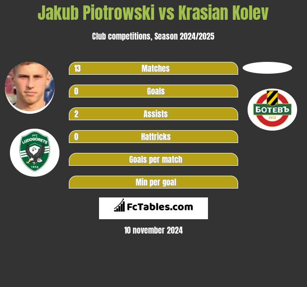 Jakub Piotrowski vs Krasian Kolev h2h player stats