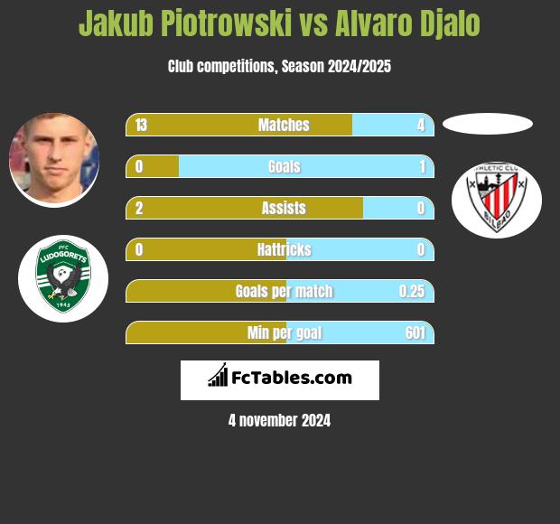 Jakub Piotrowski vs Alvaro Djalo h2h player stats