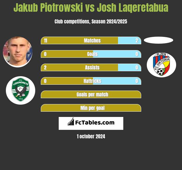 Jakub Piotrowski vs Josh Laqeretabua h2h player stats