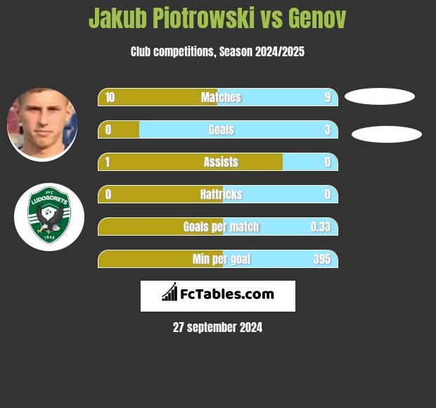 Jakub Piotrowski vs Genov h2h player stats