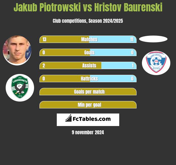 Jakub Piotrowski vs Hristov Baurenski h2h player stats