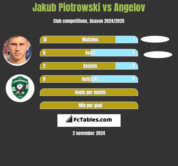 Jakub Piotrowski vs Angelov h2h player stats