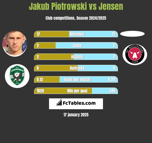 Jakub Piotrowski vs Jensen h2h player stats