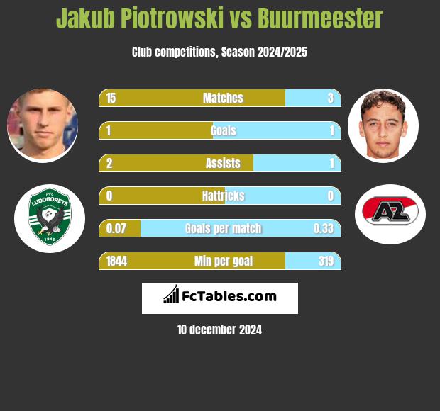 Jakub Piotrowski vs Buurmeester h2h player stats